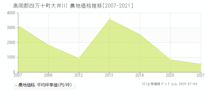 大井川(高岡郡四万十町)の農地価格推移グラフ(坪単価)[2007-2021年]