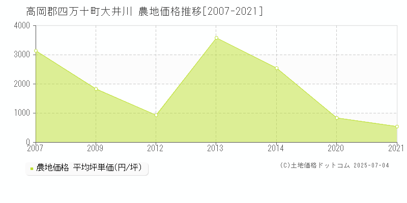 高岡郡四万十町大井川の農地価格推移グラフ 