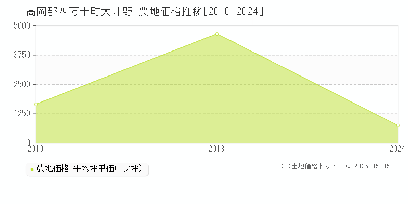 大井野(高岡郡四万十町)の農地価格推移グラフ(坪単価)[2010-2024年]
