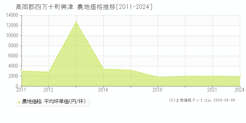 興津(高岡郡四万十町)の農地価格推移グラフ(坪単価)[2011-2024年]