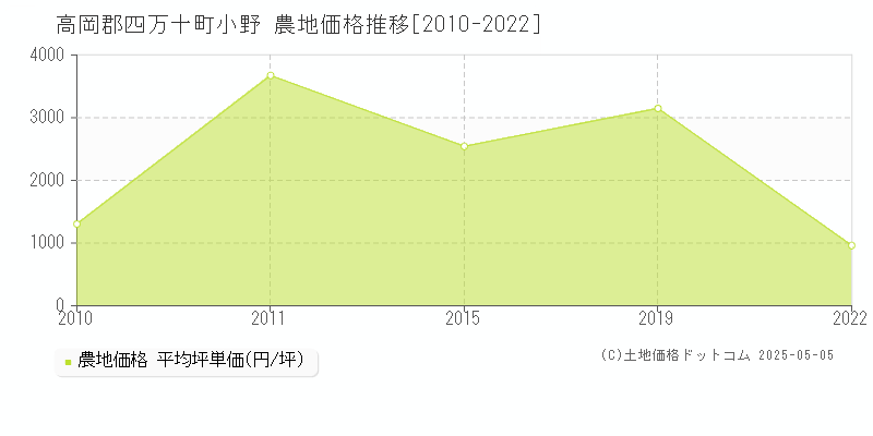 小野(高岡郡四万十町)の農地価格推移グラフ(坪単価)[2010-2022年]
