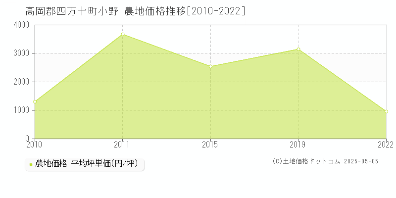 高岡郡四万十町小野の農地価格推移グラフ 