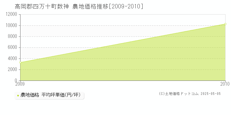 数神(高岡郡四万十町)の農地価格推移グラフ(坪単価)[2009-2010年]