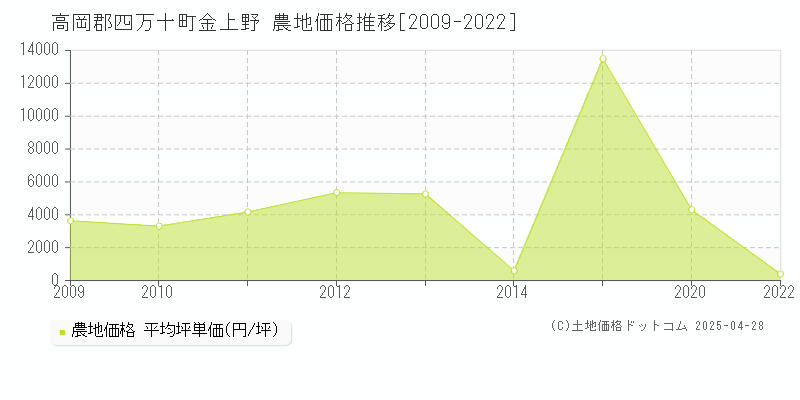 高岡郡四万十町金上野の農地価格推移グラフ 