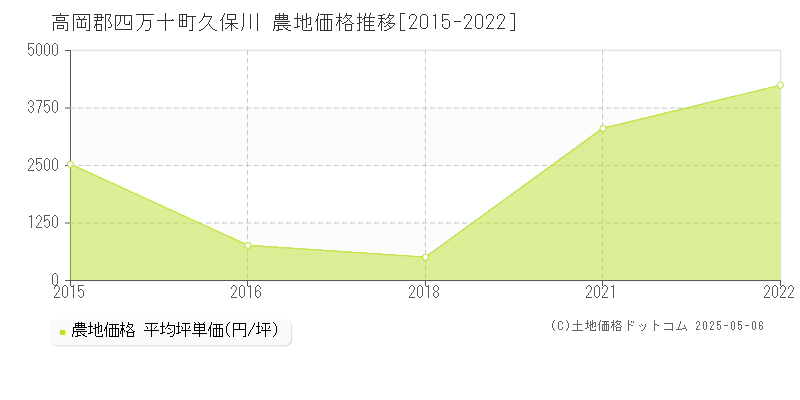 久保川(高岡郡四万十町)の農地価格推移グラフ(坪単価)[2015-2022年]