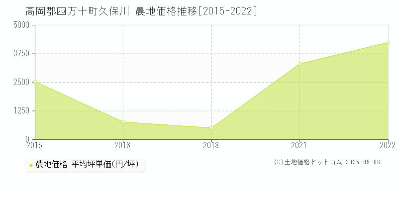 高岡郡四万十町久保川の農地価格推移グラフ 