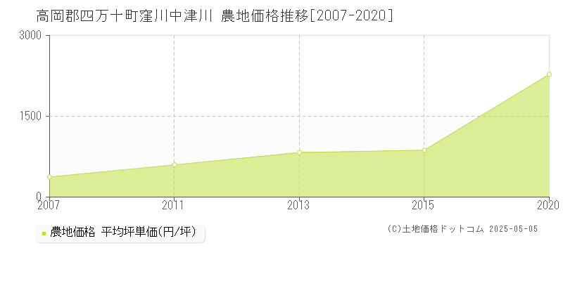 高岡郡四万十町窪川中津川の農地価格推移グラフ 