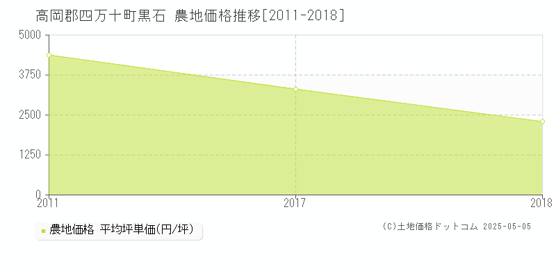 黒石(高岡郡四万十町)の農地価格推移グラフ(坪単価)[2011-2018年]