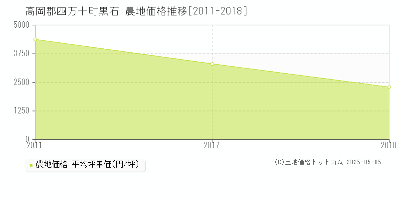 高岡郡四万十町黒石の農地価格推移グラフ 