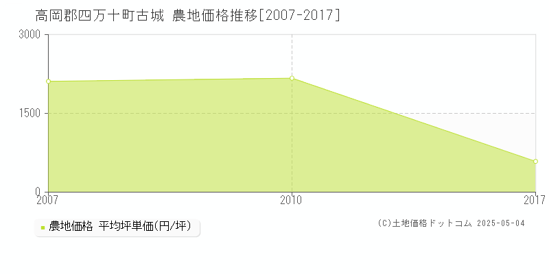 古城(高岡郡四万十町)の農地価格推移グラフ(坪単価)[2007-2017年]