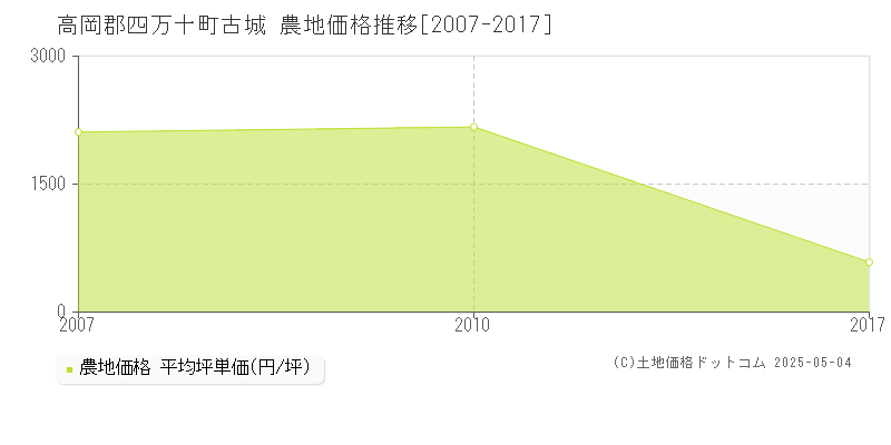 高岡郡四万十町古城の農地価格推移グラフ 