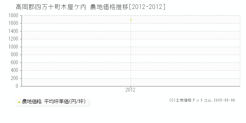 木屋ケ内(高岡郡四万十町)の農地価格推移グラフ(坪単価)[2012-2012年]