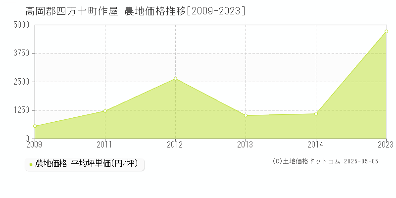 作屋(高岡郡四万十町)の農地価格推移グラフ(坪単価)[2009-2023年]