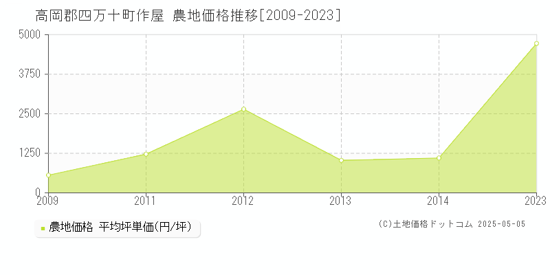 高岡郡四万十町作屋の農地価格推移グラフ 