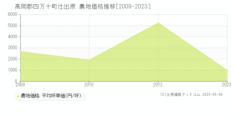 仕出原(高岡郡四万十町)の農地価格推移グラフ(坪単価)[2009-2023年]
