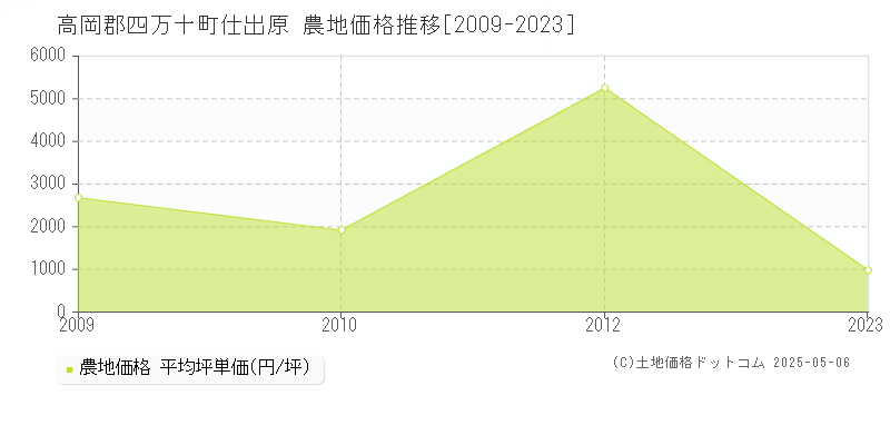 高岡郡四万十町仕出原の農地価格推移グラフ 