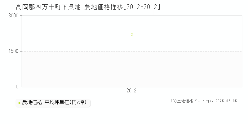 下呉地(高岡郡四万十町)の農地価格推移グラフ(坪単価)[2012-2012年]