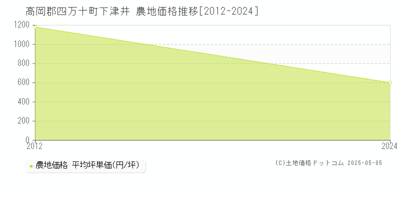下津井(高岡郡四万十町)の農地価格推移グラフ(坪単価)[2012-2024年]