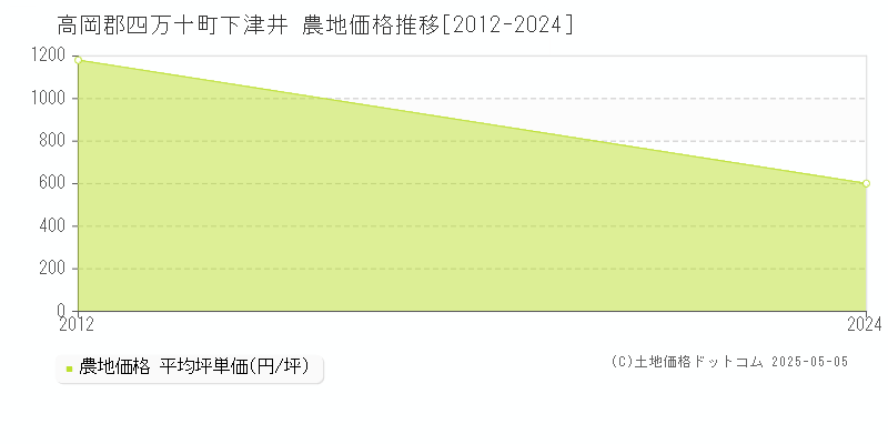 高岡郡四万十町下津井の農地価格推移グラフ 