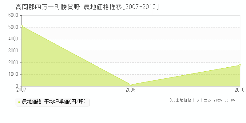 高岡郡四万十町勝賀野の農地価格推移グラフ 