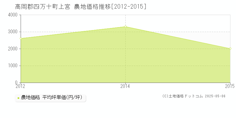 上宮(高岡郡四万十町)の農地価格推移グラフ(坪単価)[2012-2015年]