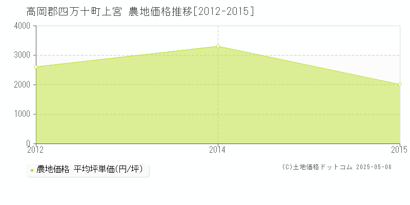 高岡郡四万十町上宮の農地価格推移グラフ 