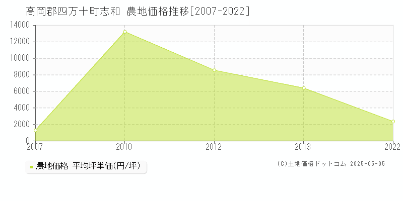 志和(高岡郡四万十町)の農地価格推移グラフ(坪単価)[2007-2022年]
