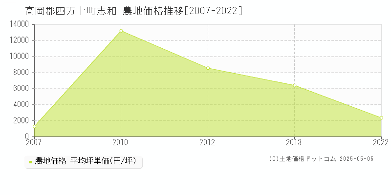 高岡郡四万十町志和の農地価格推移グラフ 