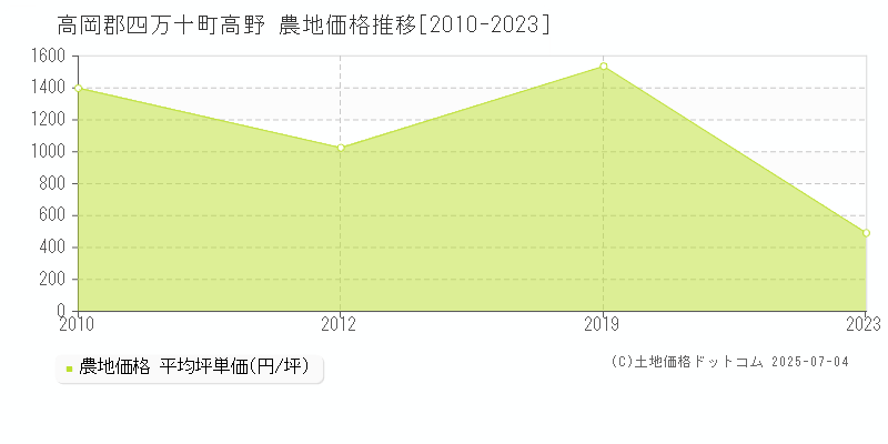高野(高岡郡四万十町)の農地価格推移グラフ(坪単価)[2010-2023年]