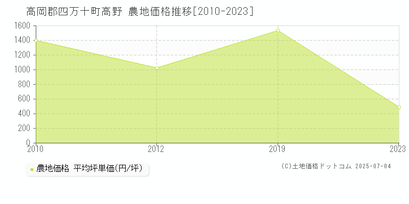 高岡郡四万十町高野の農地価格推移グラフ 