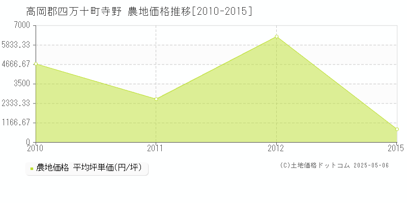 寺野(高岡郡四万十町)の農地価格推移グラフ(坪単価)[2010-2015年]