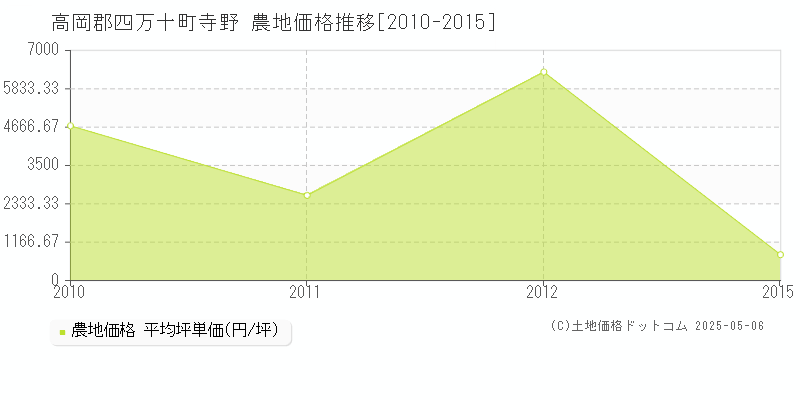 高岡郡四万十町寺野の農地価格推移グラフ 