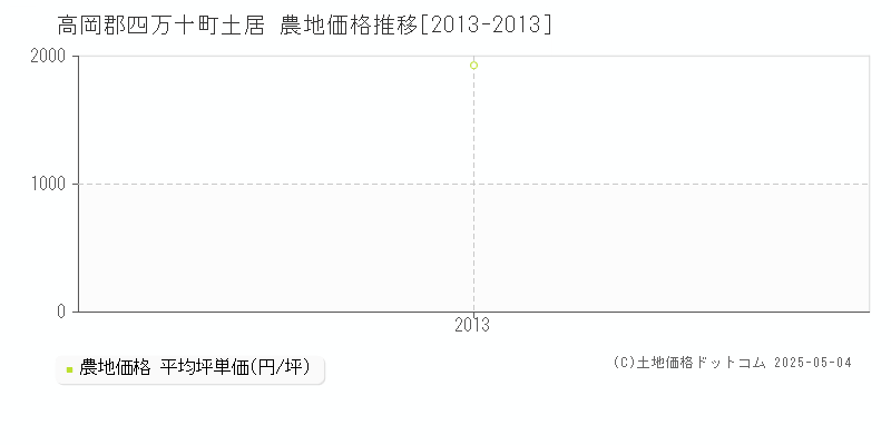 土居(高岡郡四万十町)の農地価格推移グラフ(坪単価)[2013-2013年]