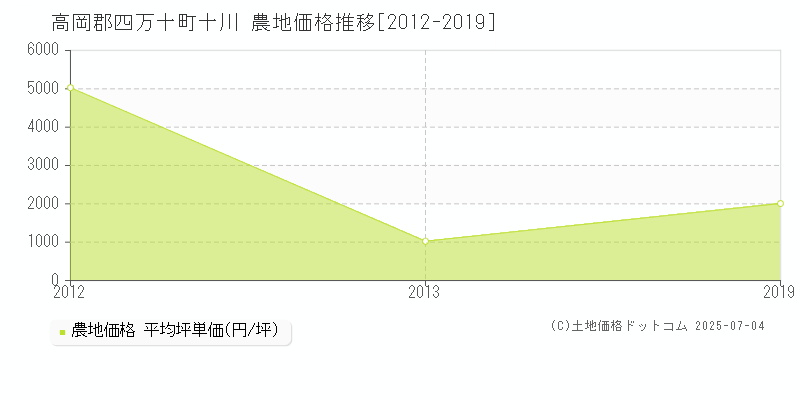 十川(高岡郡四万十町)の農地価格推移グラフ(坪単価)[2012-2019年]