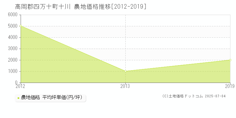 高岡郡四万十町十川の農地価格推移グラフ 