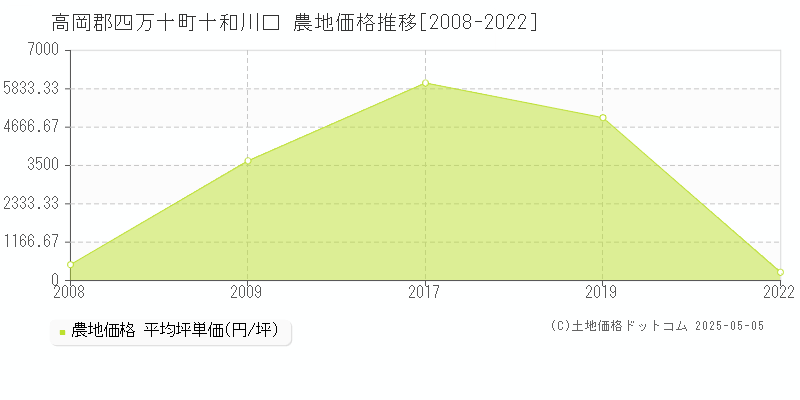 十和川口(高岡郡四万十町)の農地価格推移グラフ(坪単価)[2008-2022年]