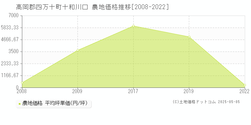 高岡郡四万十町十和川口の農地価格推移グラフ 