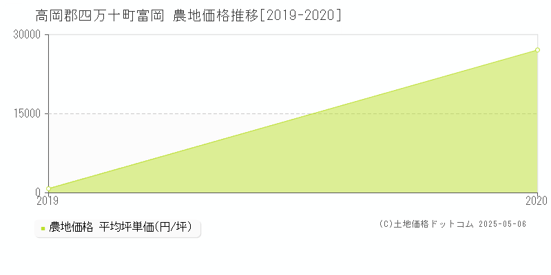富岡(高岡郡四万十町)の農地価格推移グラフ(坪単価)[2019-2020年]