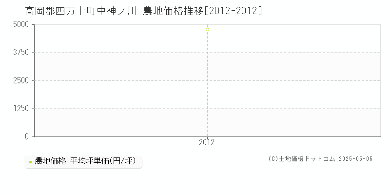 中神ノ川(高岡郡四万十町)の農地価格推移グラフ(坪単価)[2012-2012年]