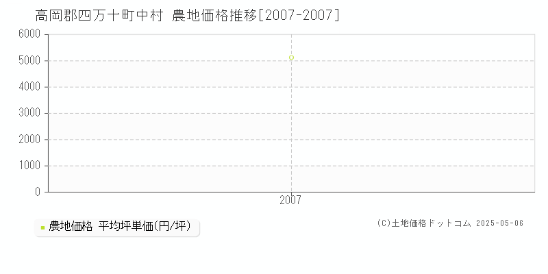 中村(高岡郡四万十町)の農地価格推移グラフ(坪単価)[2007-2007年]
