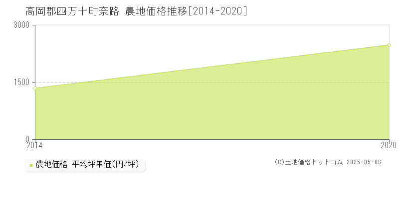 奈路(高岡郡四万十町)の農地価格推移グラフ(坪単価)[2014-2020年]