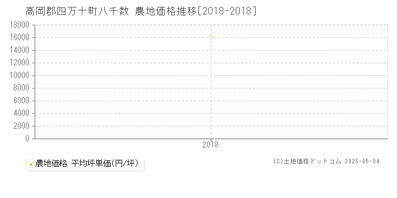 八千数(高岡郡四万十町)の農地価格推移グラフ(坪単価)[2018-2018年]