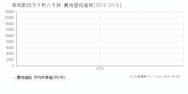 高岡郡四万十町八千数の農地価格推移グラフ 