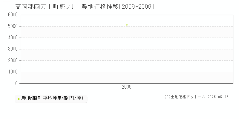 飯ノ川(高岡郡四万十町)の農地価格推移グラフ(坪単価)[2009-2009年]