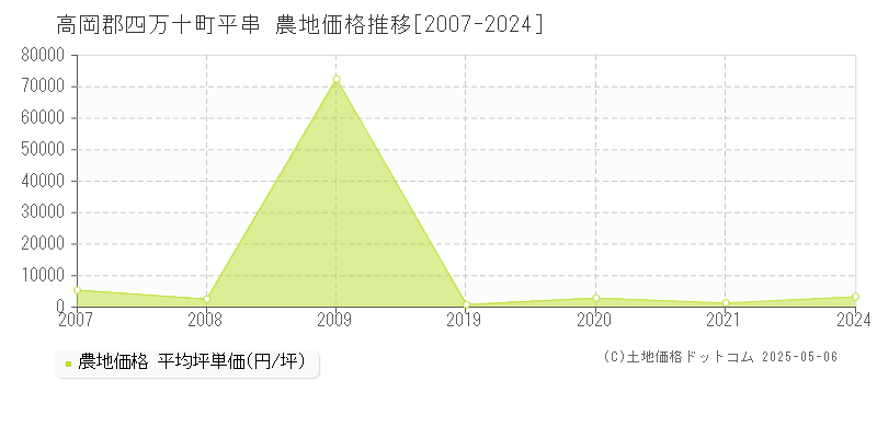 平串(高岡郡四万十町)の農地価格推移グラフ(坪単価)[2007-2024年]