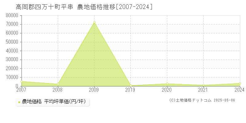 高岡郡四万十町平串の農地価格推移グラフ 