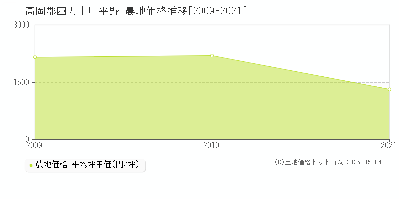平野(高岡郡四万十町)の農地価格推移グラフ(坪単価)[2009-2021年]