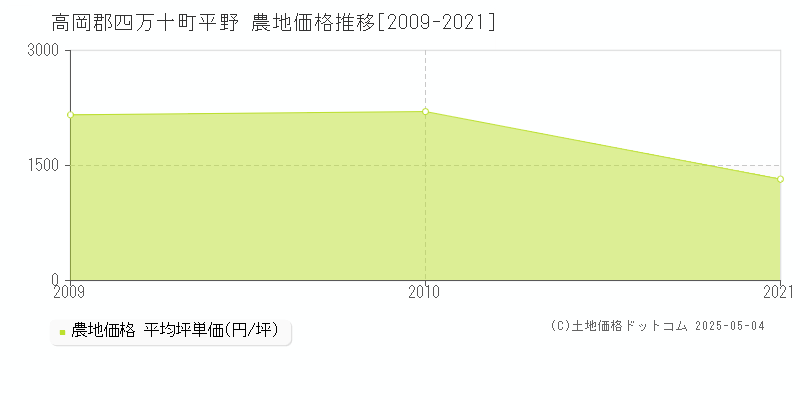 高岡郡四万十町平野の農地価格推移グラフ 