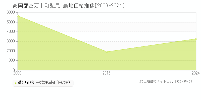 弘見(高岡郡四万十町)の農地価格推移グラフ(坪単価)[2009-2024年]