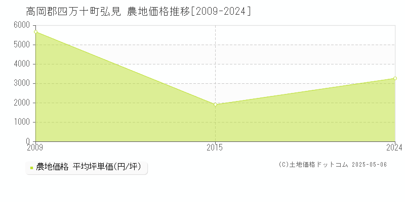 高岡郡四万十町弘見の農地価格推移グラフ 